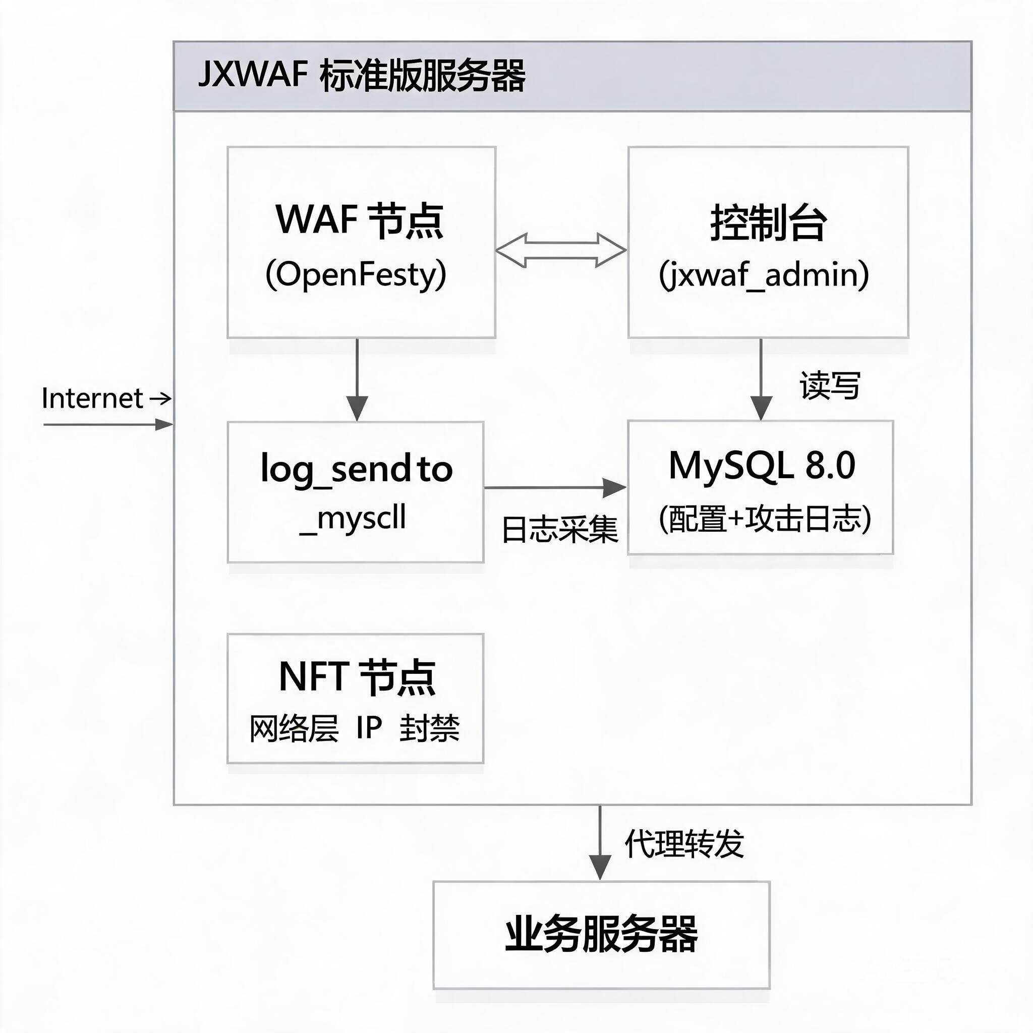 JXWAF 标准版架构